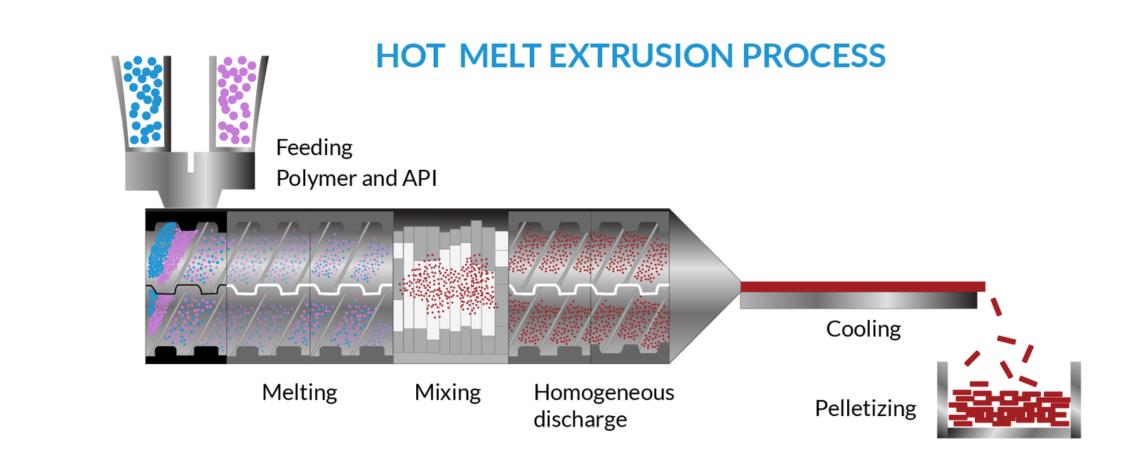 Hot Melt Extrusion Process in Pharmaceutical Drug Formulation Fabtech